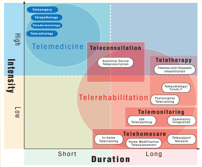 telerehab