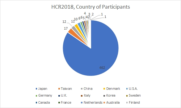 HCR2018 Participants
